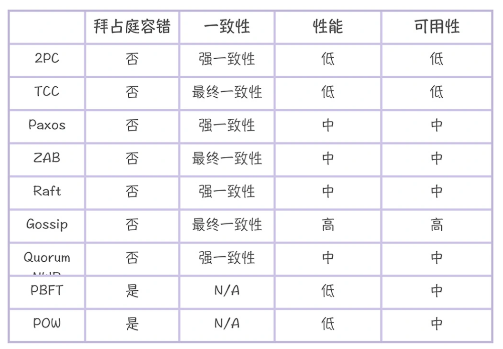 分布式算法的四度空间