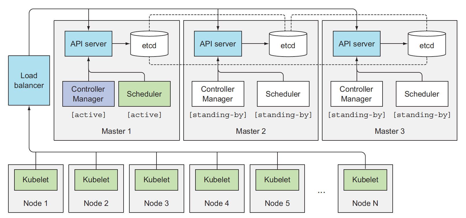 Highly-available-cluster