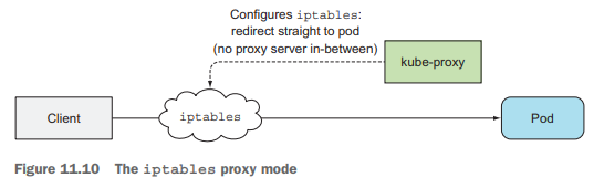 Iptables Proxy Mode
