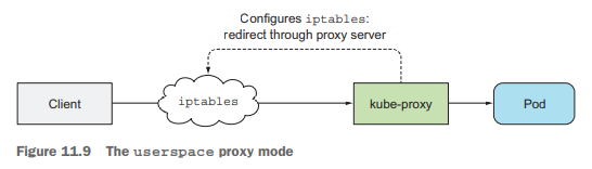 Userspace Proxy Mode