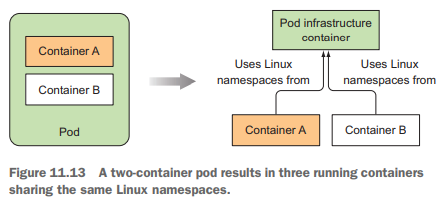 Pod Internals