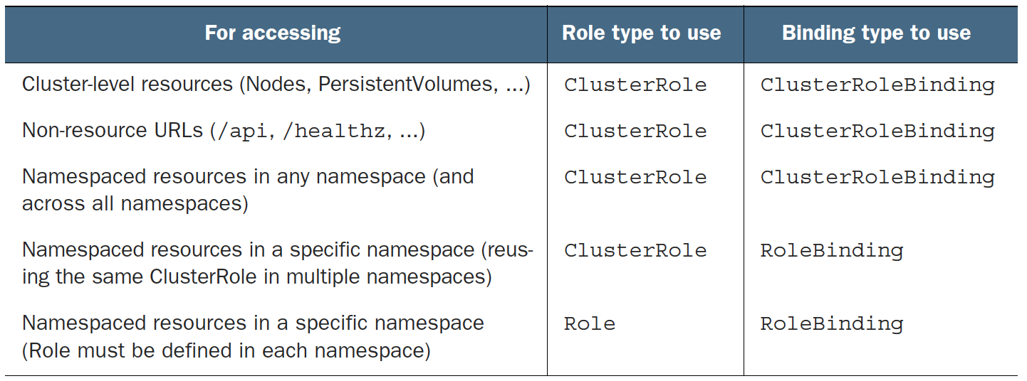 Combinations of Role and Binding Types