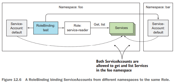 Role&RoleBinding