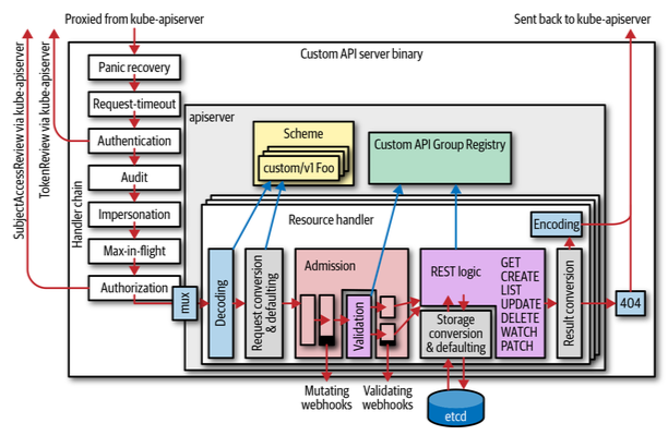 custom-api-server